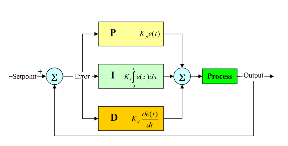 PID controller reference diagram